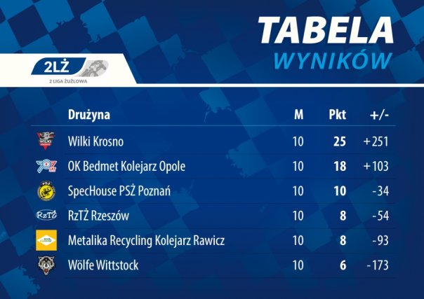 RzTŻ NA 4 MIEJSCU W SEZONIE 2020!