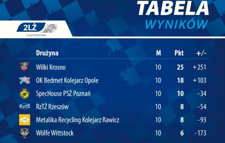 RzTŻ NA 4 MIEJSCU W SEZONIE 2020!